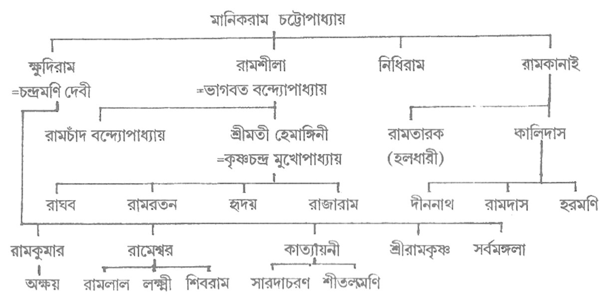 Sri Ramakrishna Family